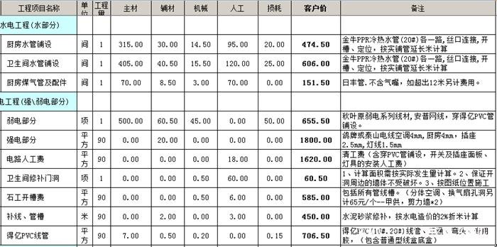 ?水電改造安裝多少錢一平方？水電改造價(jià)格明細(xì)表